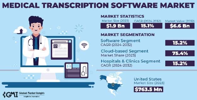 Medical Transcription Software Market