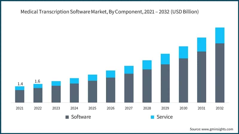 Medical Transcription Software Market, By Component, 2021 – 2032  (USD Billion)