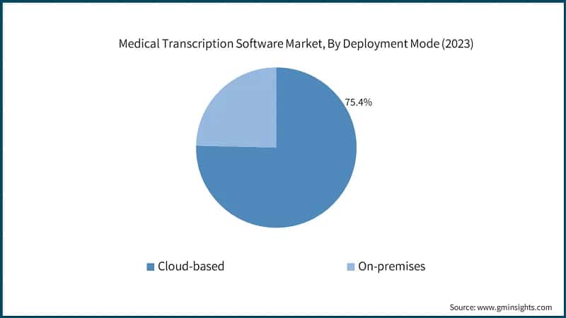 Medical Transcription Software Market, By Deployment Mode (2023)