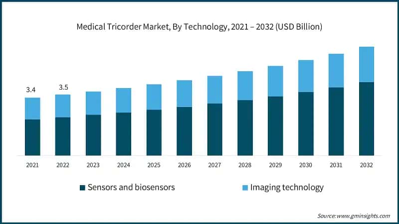 Medical Tricorder Market, By Technology, 2021 – 2032 (USD Billion)