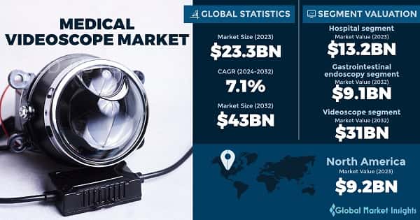 Medical Videoscope Market