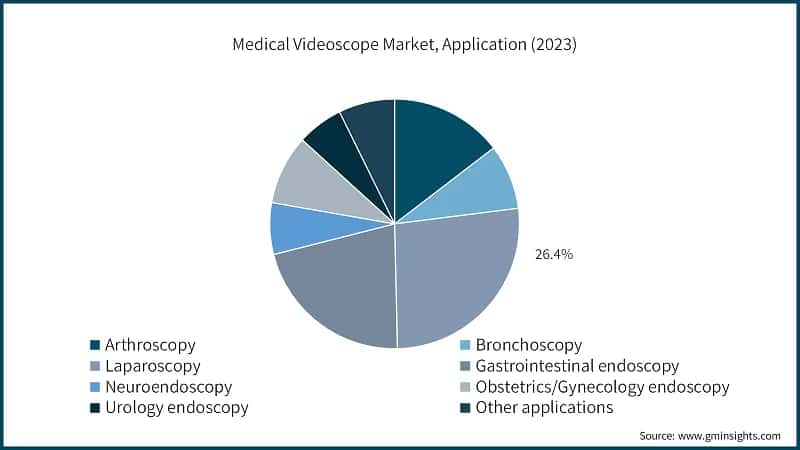 Medical Videoscope Market, Application (2023)