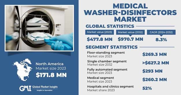 Medical Washer-Disinfectors Market