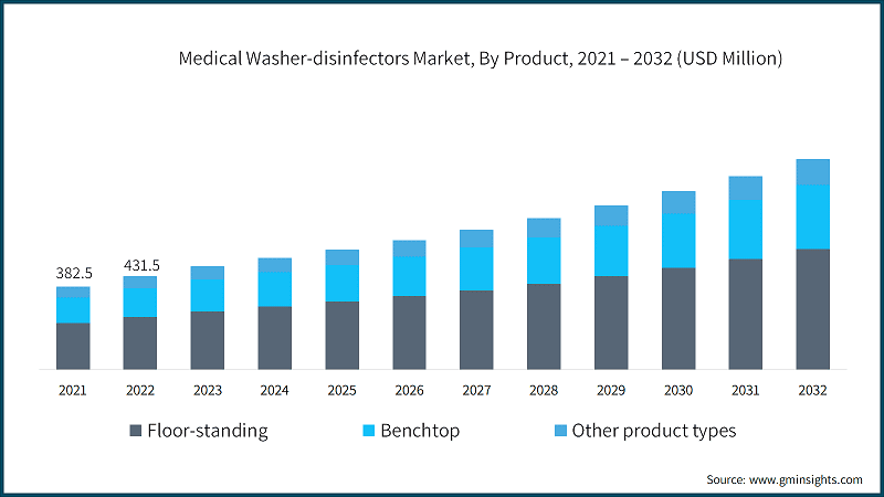 Medical Washer-disinfectors Market, By Product, 2021 – 2032 (USD Million)