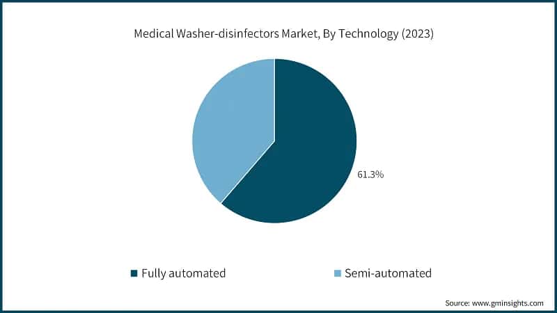 Medical Washer-disinfectors Market, By Technology (2023)