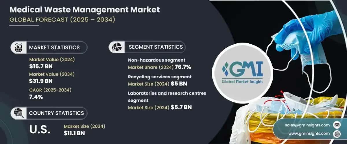 Medical Waste Management Market
