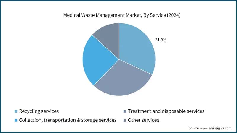 Medical Waste Management Market, By Service (2024)