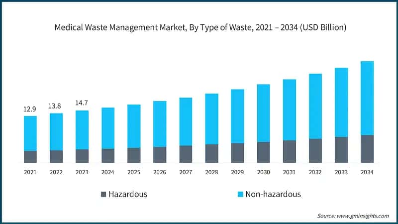 Medical Waste Management Market, By Type of Waste, 2021 – 2034 (USD Billion)