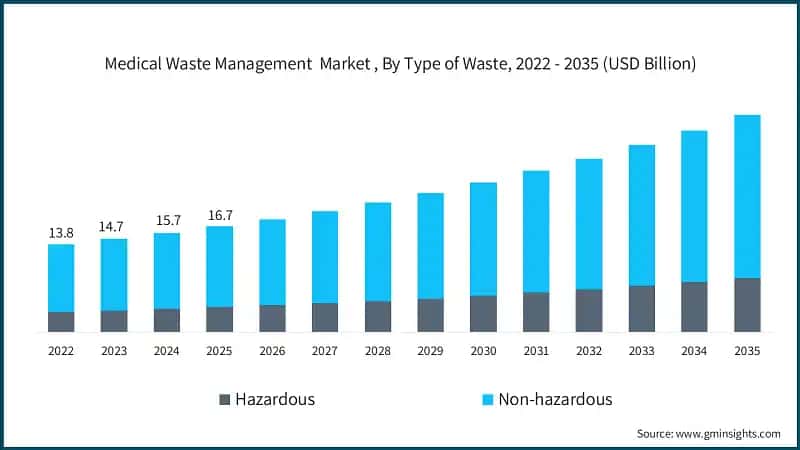 Medical Waste Management  Market , By Type of Waste, 2022 - 2035 (USD Billion)