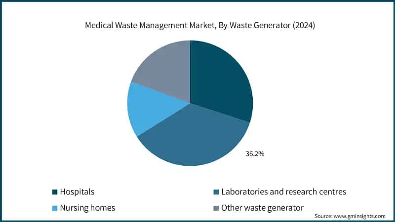 Medical Waste Management Market, By Waste Generator (2024)