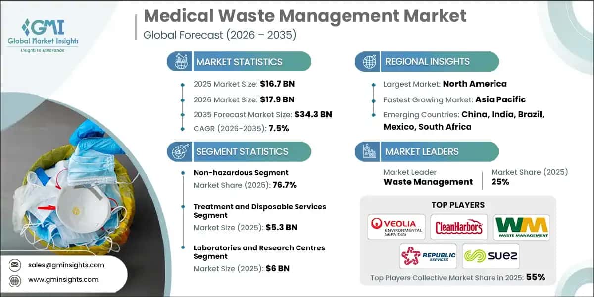 Medical Waste Management Market