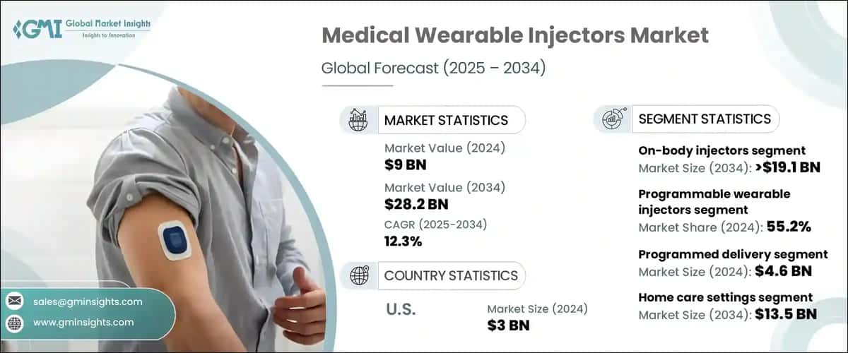 Wearable Injectors Market