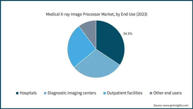 Medical X-ray Image Processor Market, by End Use (2023)