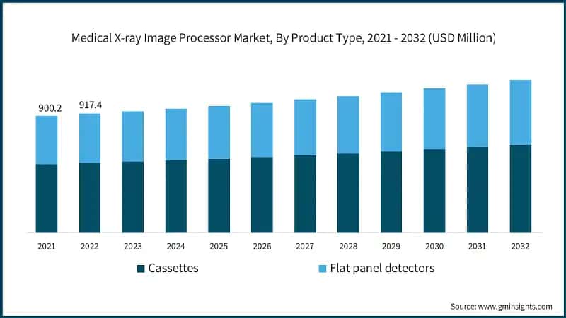 Medical X-ray Image Processor Market, By Product Type, 2021 - 2032 (USD Million)