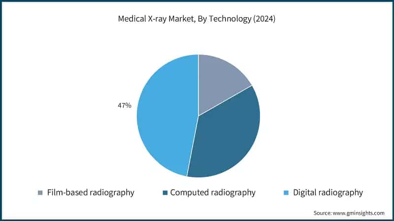 Medical X-ray Market, By Technology (2024)