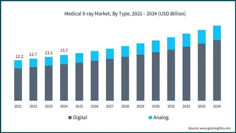 Medical X-ray Market, By Type, 2021 – 2034 (USD Billion)