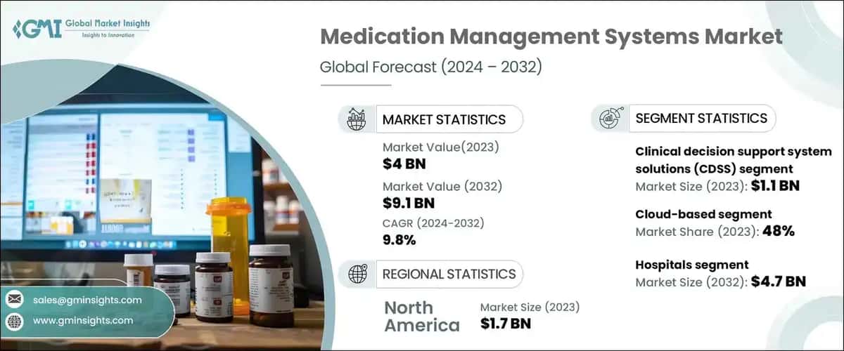 Medication Management Systems Market