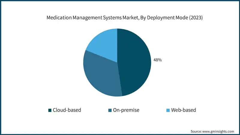 Medication Management Systems Market, By Deployment Mode (2023)