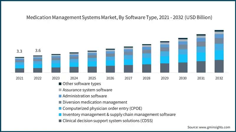 Medication Management Systems Market, By Software Type, 2021 - 2032  (USD Billion)