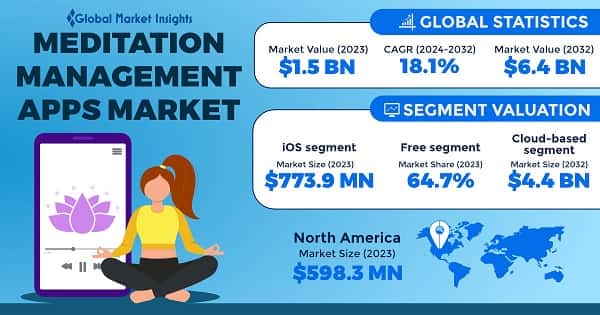 Meditation Management Apps Market