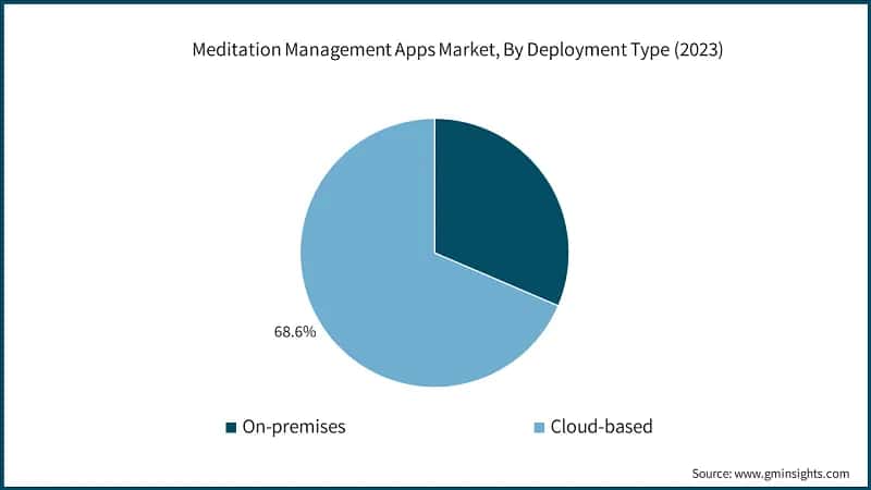 Meditation Management Apps Market, By Deployment Type (2023)