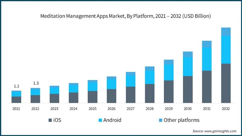 Meditation Management Apps Market, By Platform, 2021 – 2032 (USD Billion)