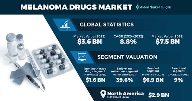 Melanoma Drugs Market