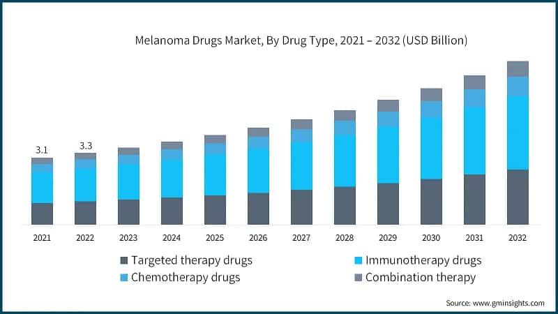 Melanoma Drugs Market, By Drug Type, 2021 – 2032 (USD Billion)