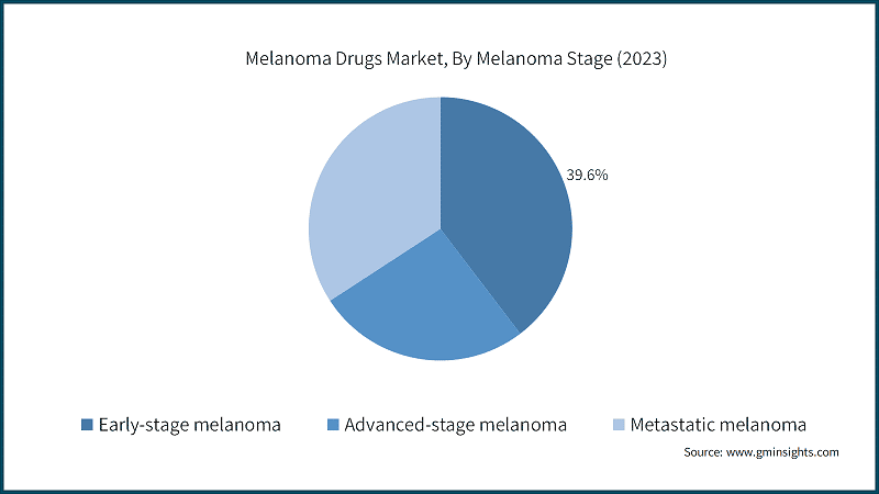Melanoma Drugs Market, By Melanoma Stage (2023)