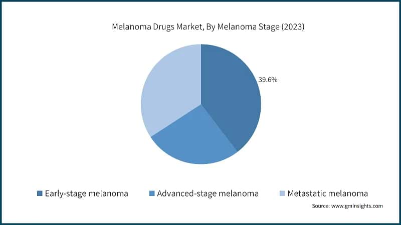 Melanoma Drugs Market, By Melanoma Stage (2023)