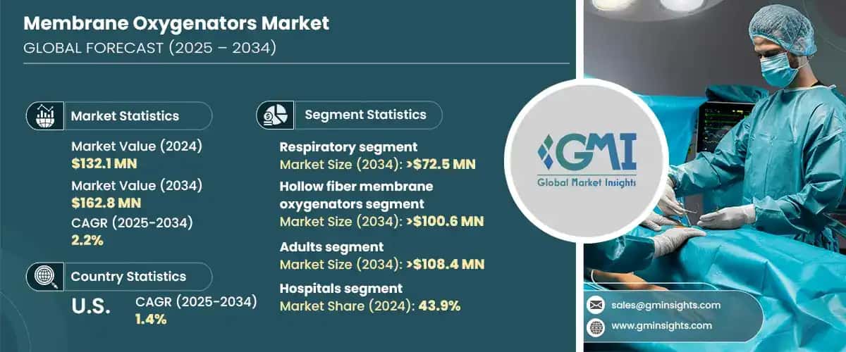 Membrane Oxygenators Market 