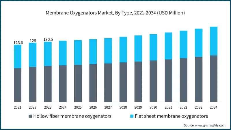 Membrane Oxygenators Market, By Type, 2021-2034 (USD Million)