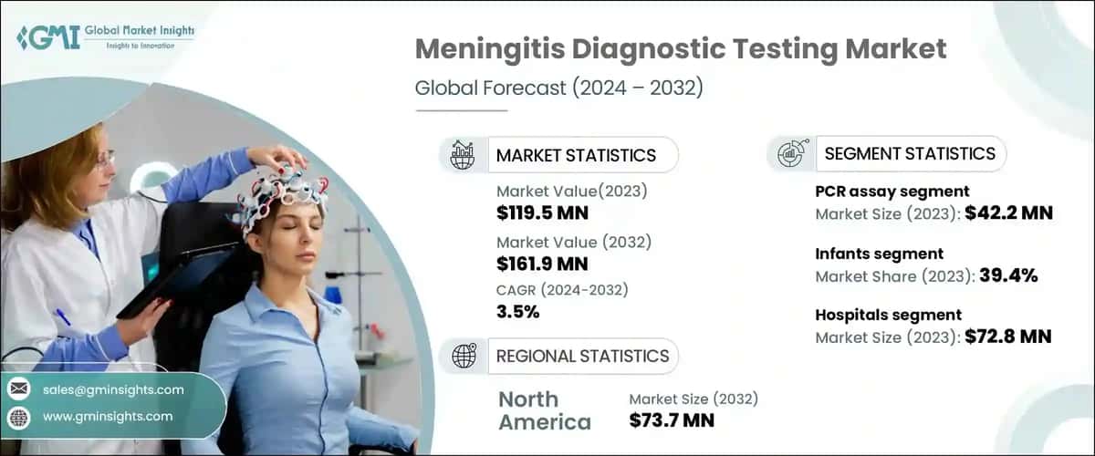 Meningitis Diagnostic Testing Market