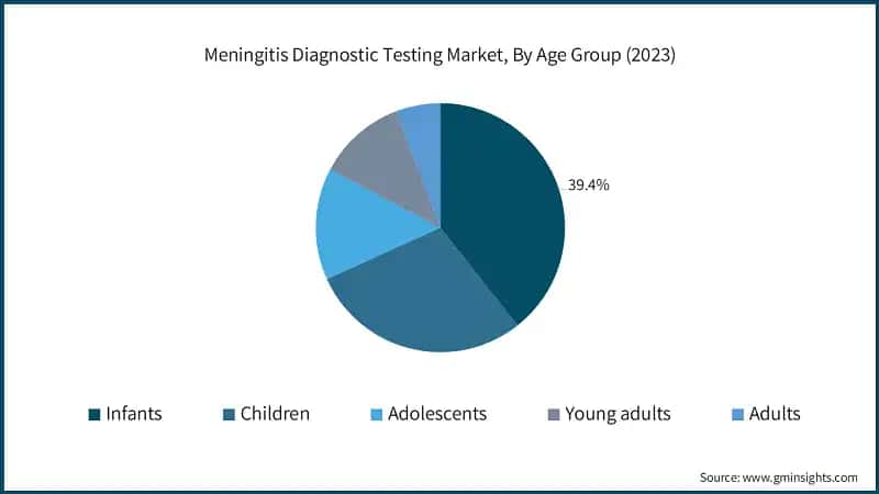 Meningitis Diagnostic Testing Market, By Age Group (2023) &nbsp;&nbsp;