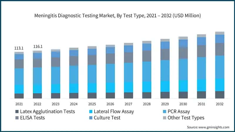 Meningitis Diagnostic Testing Market, By Test&nbsp;Type, 2021 – 2032 (USD Million)