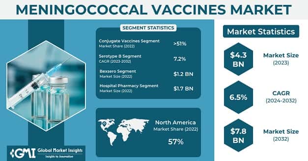 Meningococcal Vaccines Market 