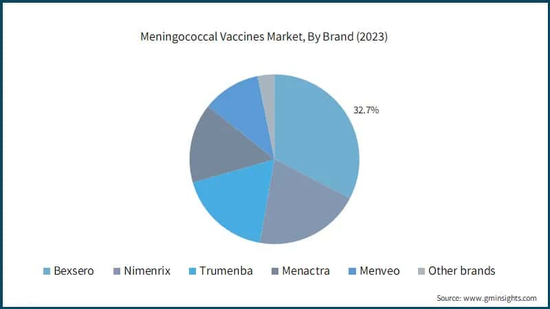 Meningococcal Vaccines Market, By Brand (2023)