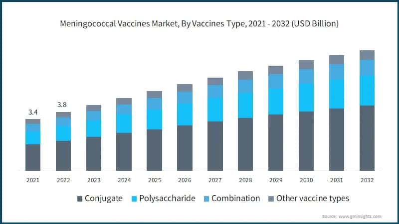 Meningococcal Vaccines Market, By Vaccines Type, 2021 - 2032 (USD Billion)