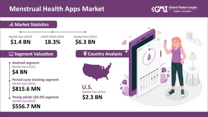 Menstrual Health Apps Market