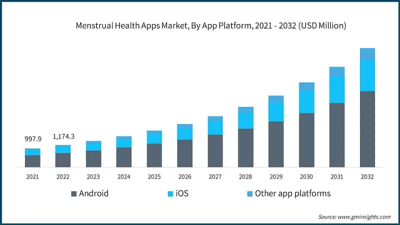 Menstrual Health Apps Market, By App Platform, 2021 - 2032 (USD Million)