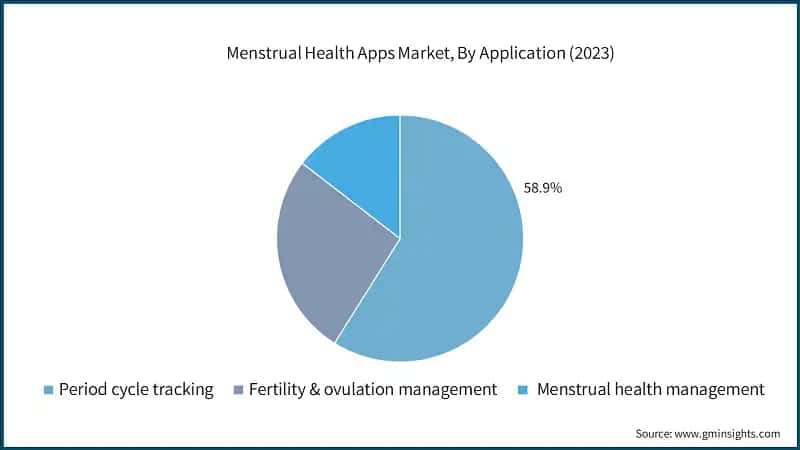 Menstrual Health Apps Market, By Application (2023)