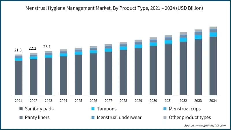 Menstrual Hygiene Management Market, By Product Type, 2021 – 2034 (USD Billion)