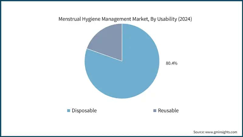 Menstrual Hygiene Management Market, By Usability (2024)