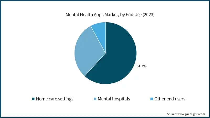 Mental Health Apps Market, by End Use (2023)