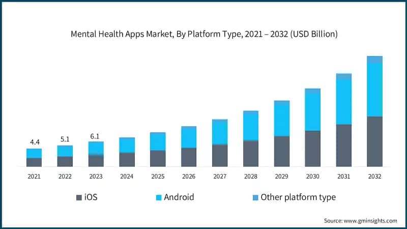 Mental Health Apps Market, By Platform Type, 2021 – 2032 (USD Billion)