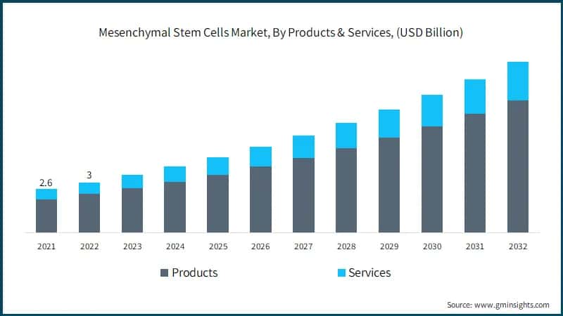 Mesenchymal Stem Cells Market, By Products & Services, (USD Billion)