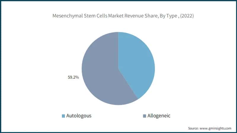 Mesenchymal Stem Cells Market Revenue Share, By Type , (2022)
