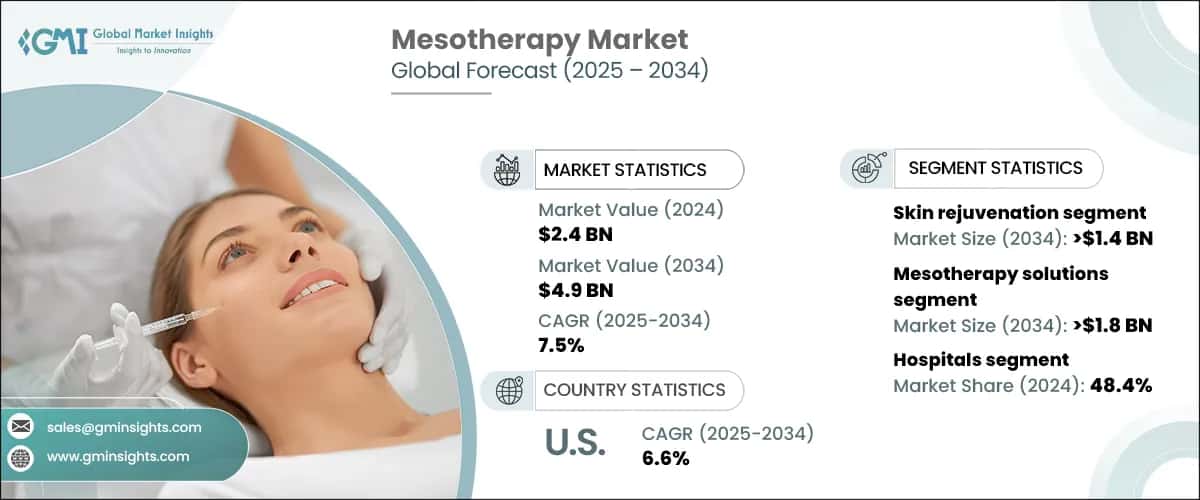 Mesotherapy Market