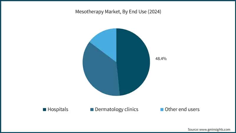 Mesotherapy Market, By End Use (2024)