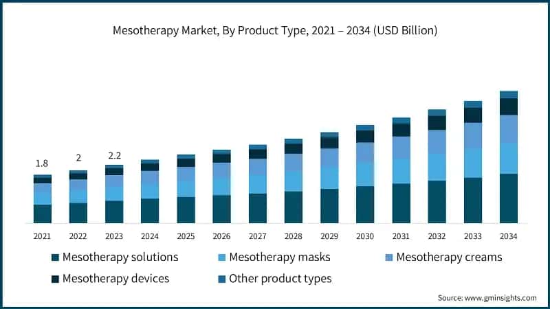 Mesotherapy Market, By Product Type, 2021 – 2034 (USD Billion)